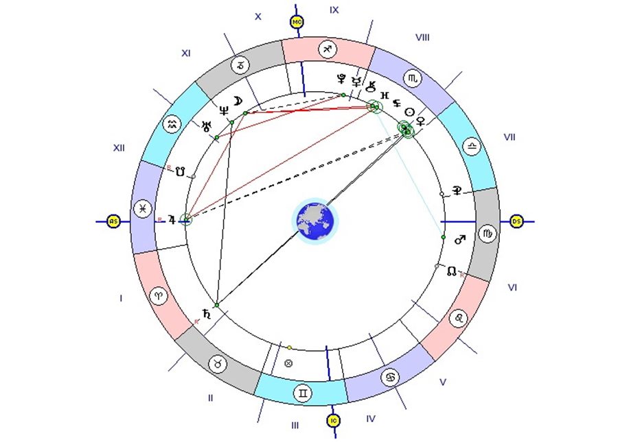 Венера в знаках зодиака в натальной карте мужчины