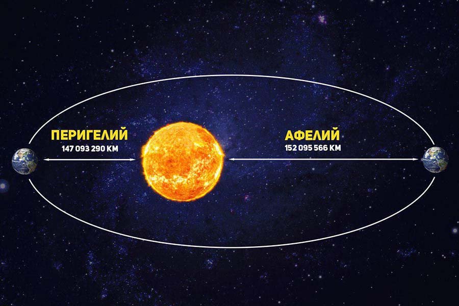Определение перигелия планет