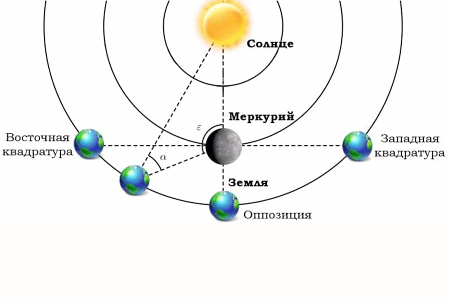 Проявления Меркурия в натальной карте 