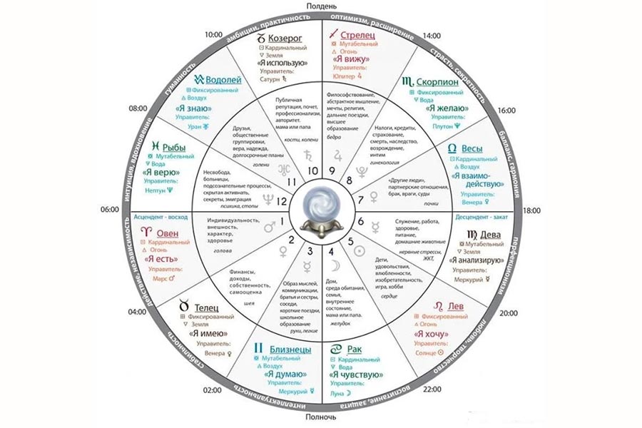 Характеристики 3 дома в астрологии
